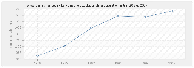 Population La Romagne